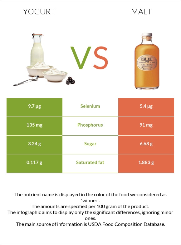 Yogurt vs Malt infographic