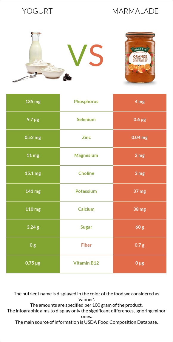 Yogurt vs Marmalade infographic