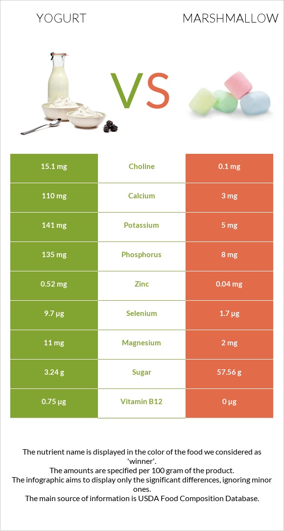 Yogurt vs Marshmallow infographic