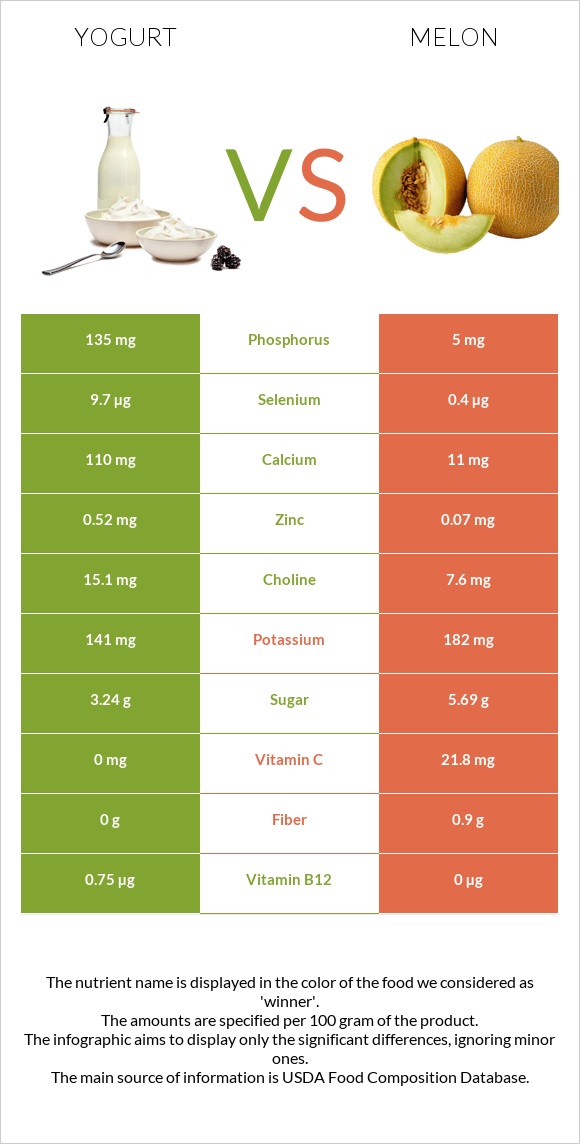 Yogurt vs Melon infographic