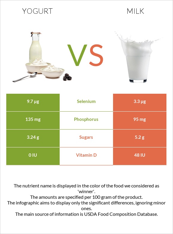Yogurt vs Milk infographic
