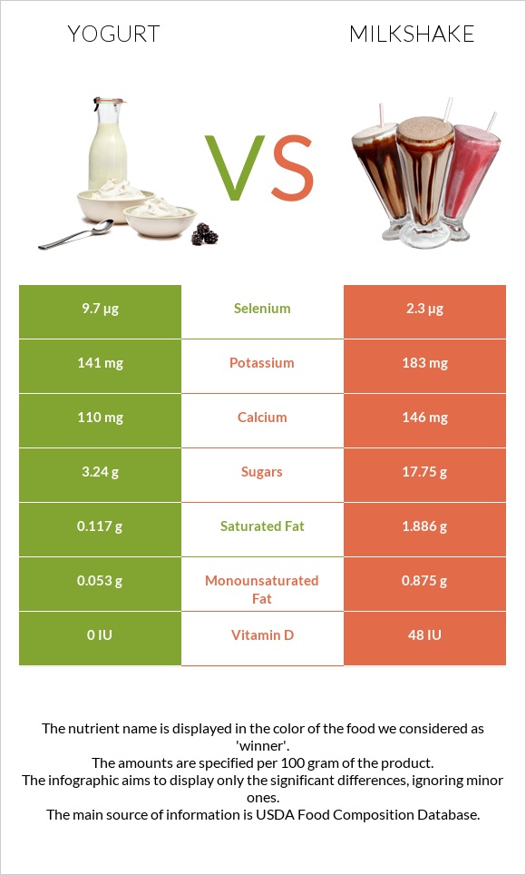 Yogurt vs Milkshake infographic