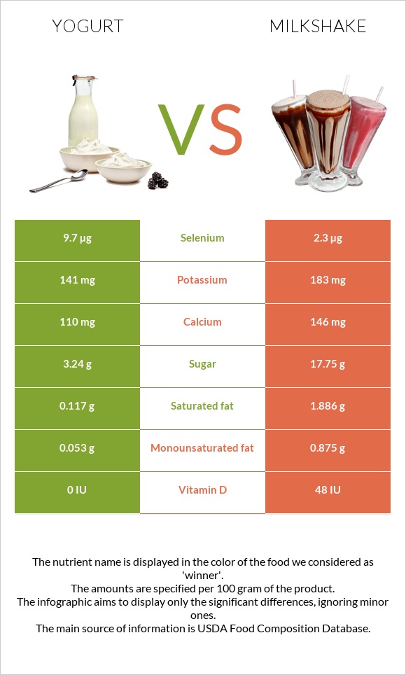 Յոգուրտ vs Կաթնային կոկտեյլ infographic