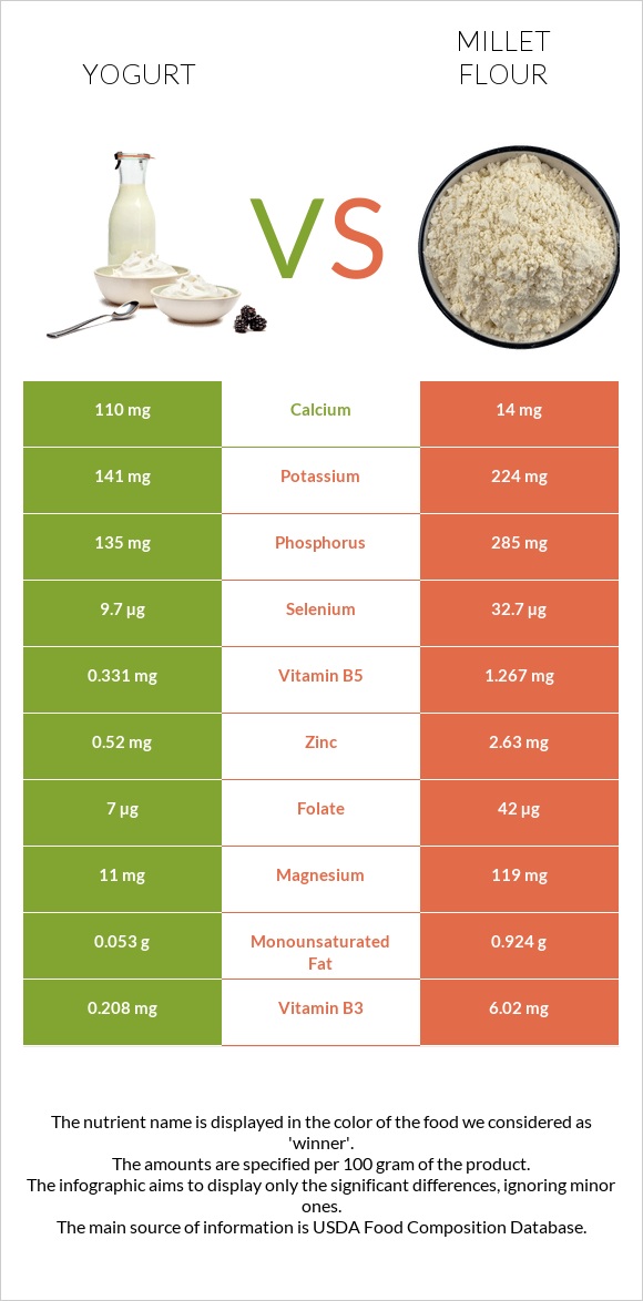 Yogurt vs Millet flour infographic