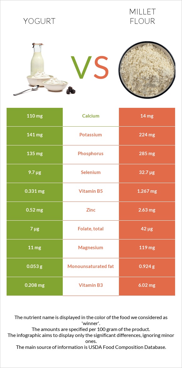 Յոգուրտ vs Կորեկի ալյուր infographic