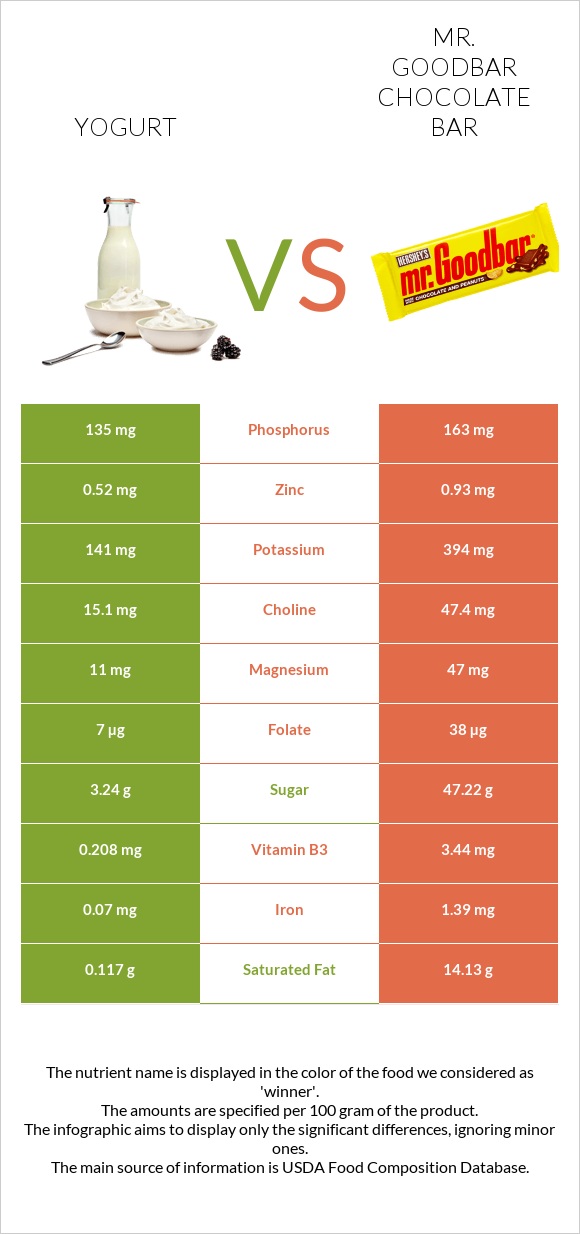 Yogurt vs Mr. Goodbar infographic