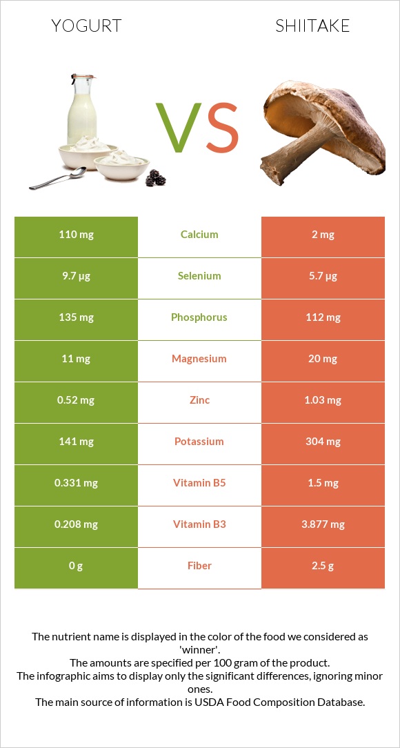 Yogurt vs Shiitake infographic