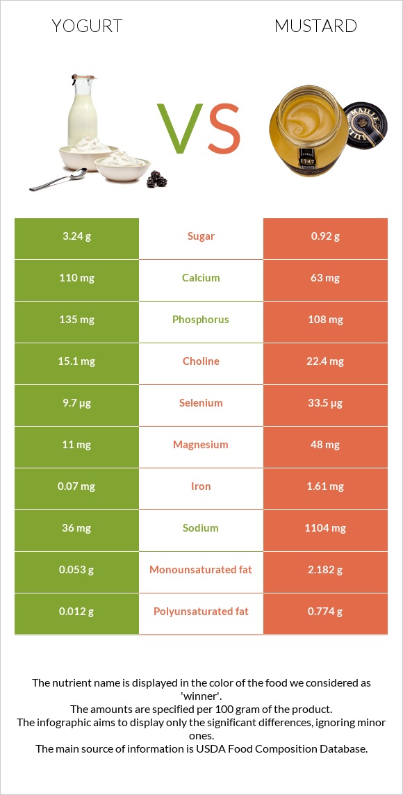 Yogurt vs Mustard infographic