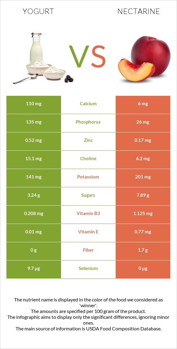 Յոգուրտ vs Nectarine infographic