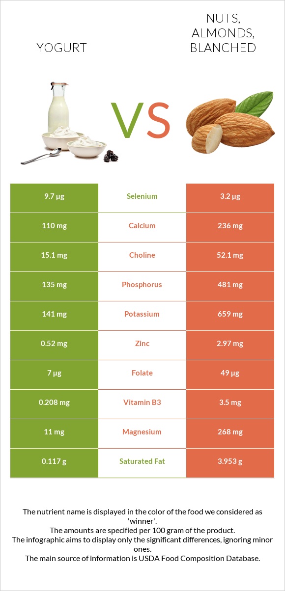 Yogurt vs Nuts, almonds, blanched infographic