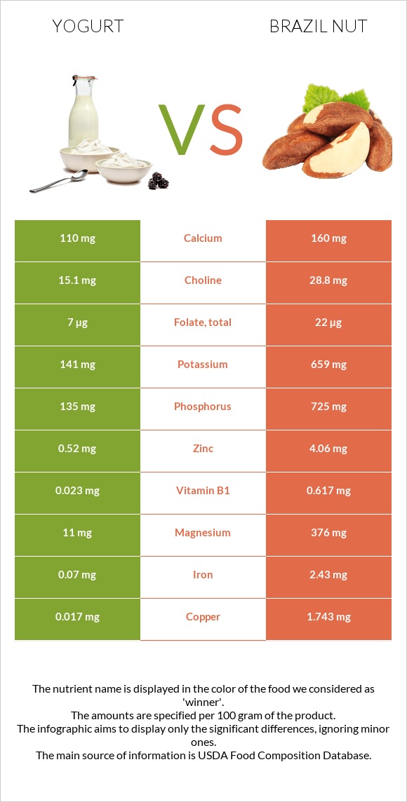 Yogurt vs Brazil nut infographic