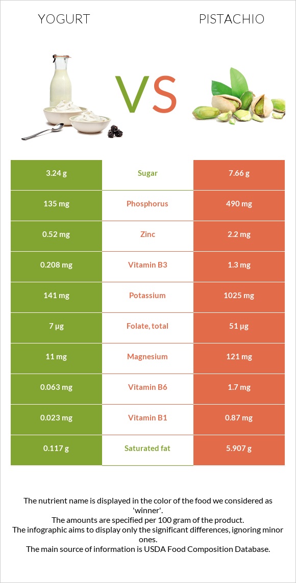 Yogurt vs Pistachio infographic