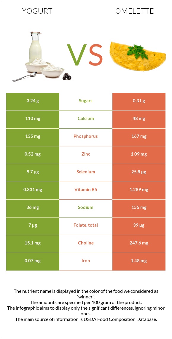 Yogurt vs Omelette infographic