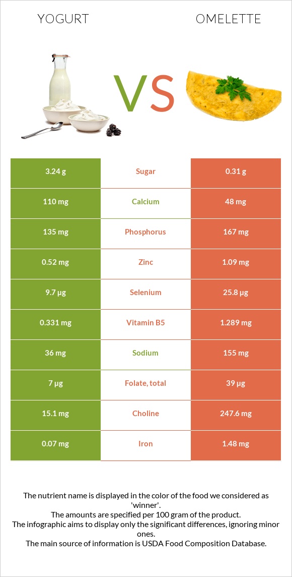 Յոգուրտ vs Օմլետ infographic