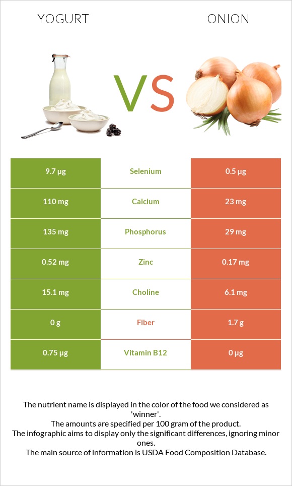 Yogurt vs Onion infographic