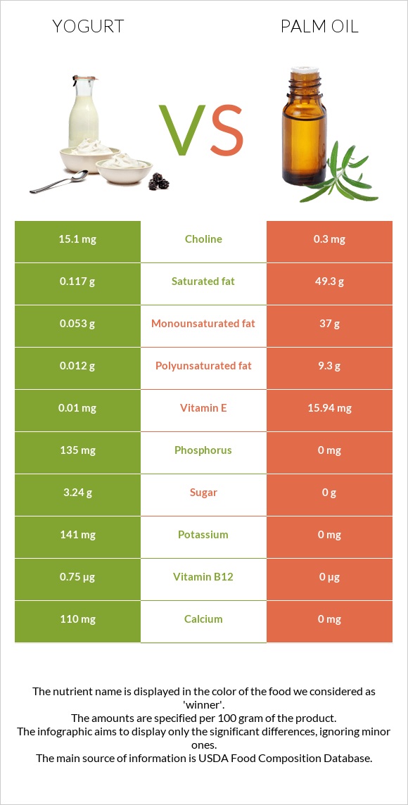 Yogurt vs Palm oil infographic