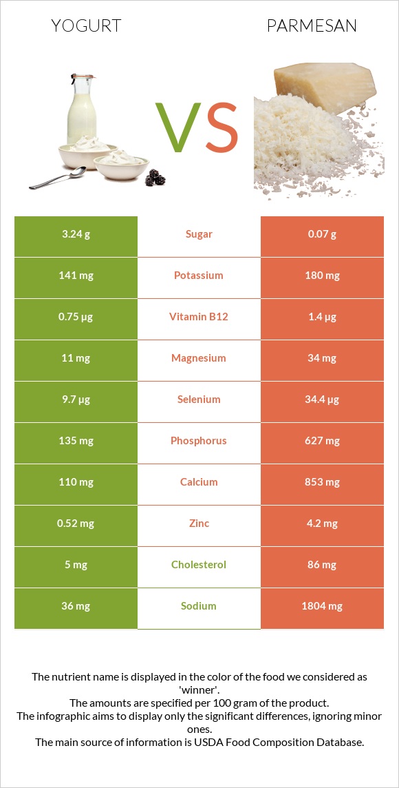 Yogurt vs Parmesan infographic