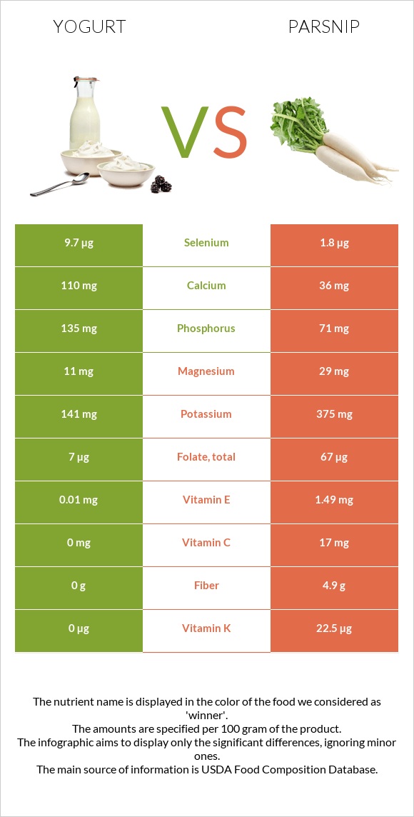 Yogurt vs Parsnip infographic