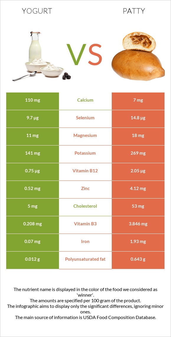 Yogurt vs Patty infographic