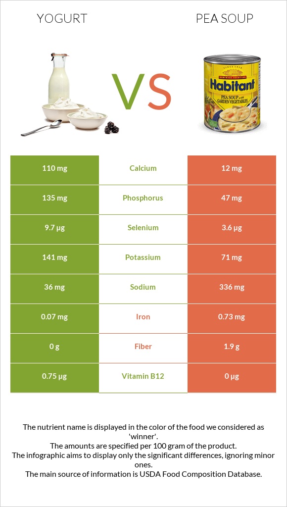 Yogurt vs Pea soup infographic