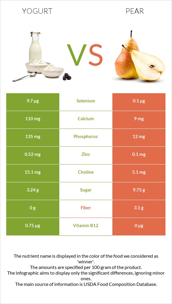 Yogurt vs Pear infographic