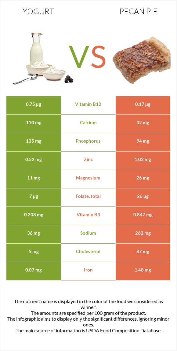 Yogurt vs Pecan pie infographic