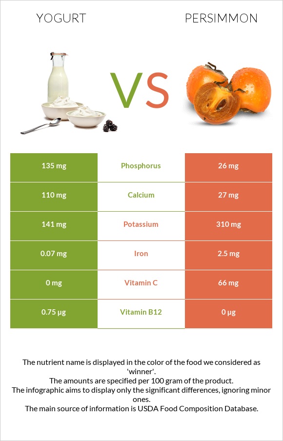 Յոգուրտ vs Խուրմա infographic