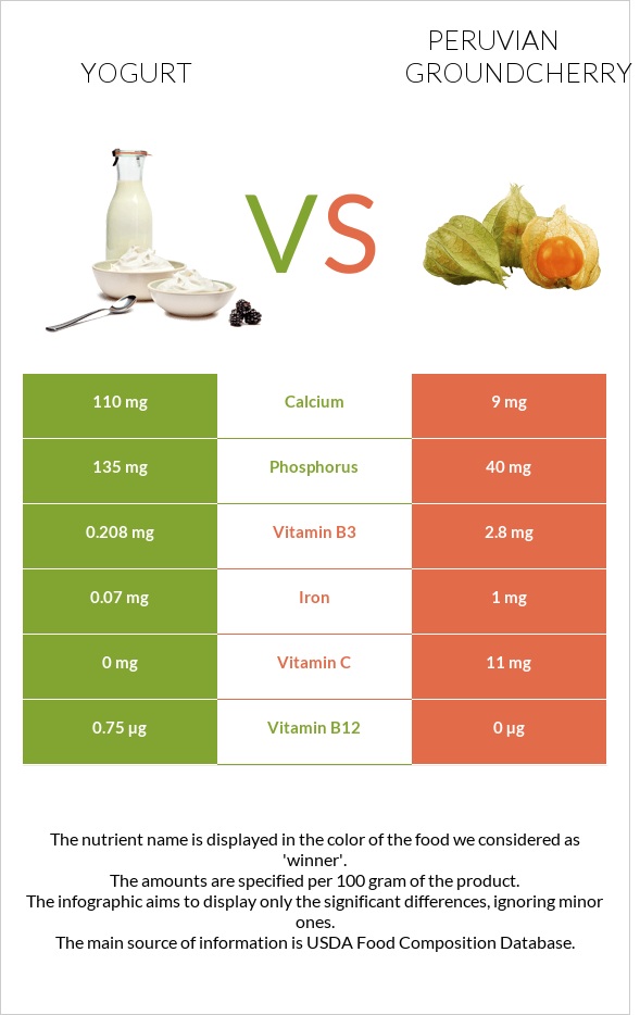 Yogurt vs Peruvian groundcherry infographic