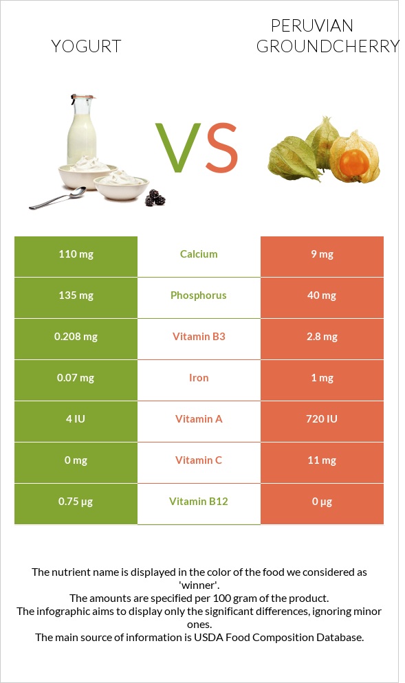 Yogurt vs Peruvian groundcherry infographic