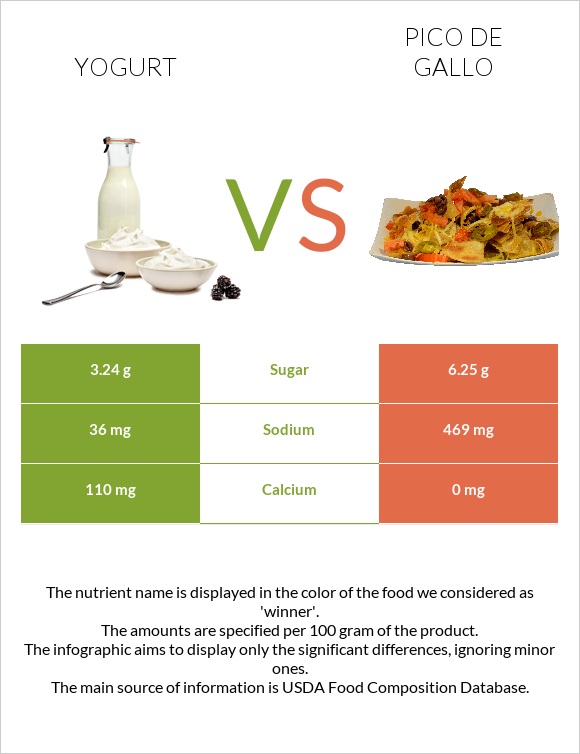 Yogurt vs Pico de gallo infographic