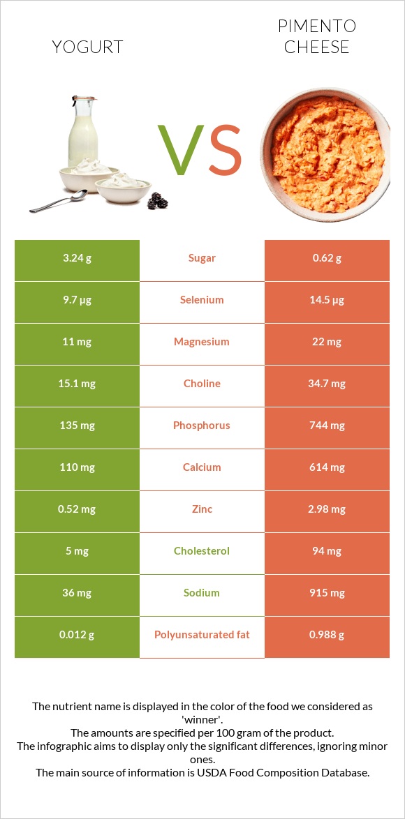 Yogurt vs Pimento Cheese infographic