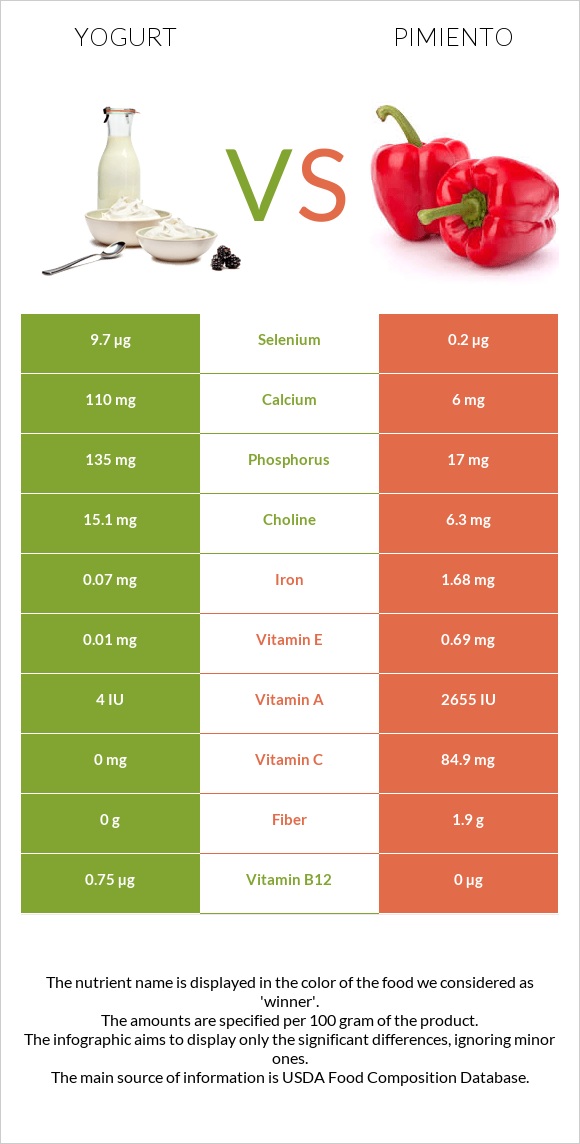 Yogurt vs Pimiento infographic