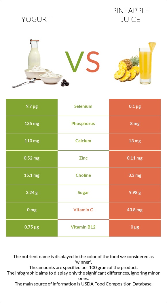 Yogurt vs Pineapple juice infographic