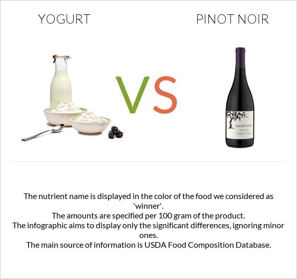 Yogurt vs Pinot noir infographic
