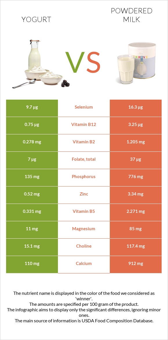 Յոգուրտ vs Կաթի փոշի infographic