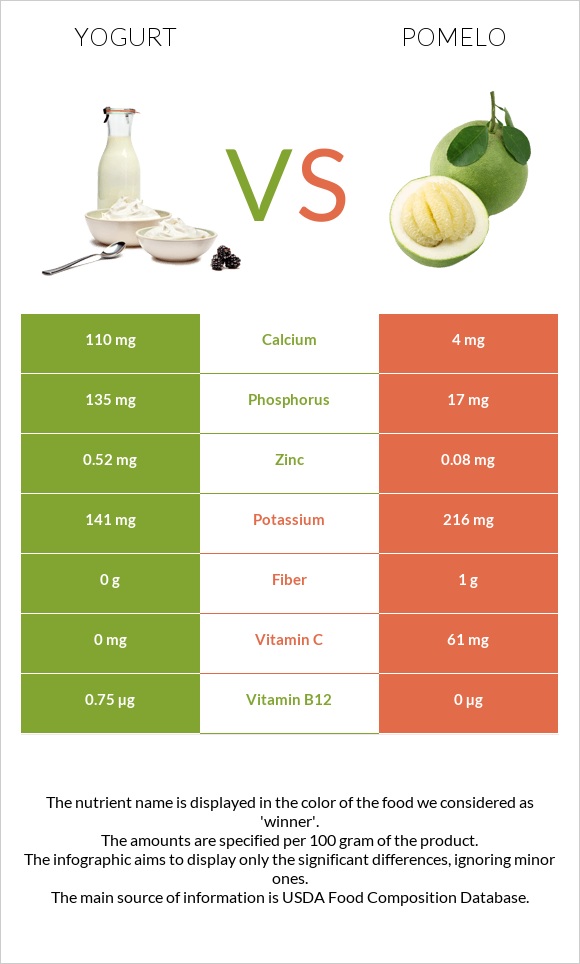 Yogurt vs Pomelo infographic