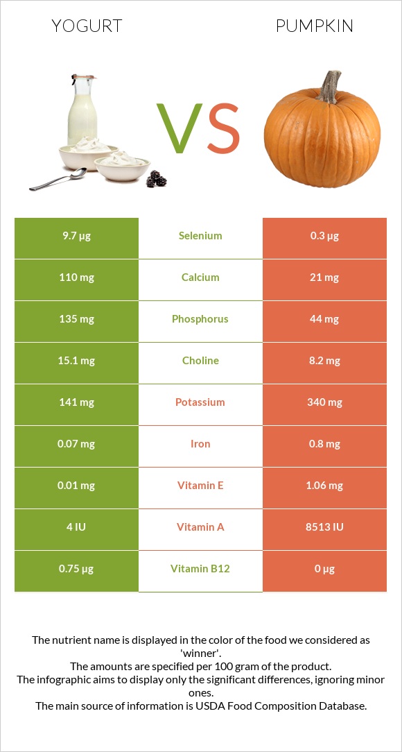 Yogurt vs Pumpkin infographic