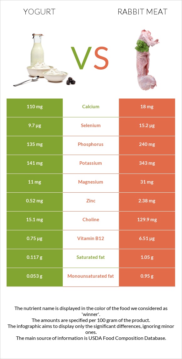 Yogurt vs Rabbit Meat infographic