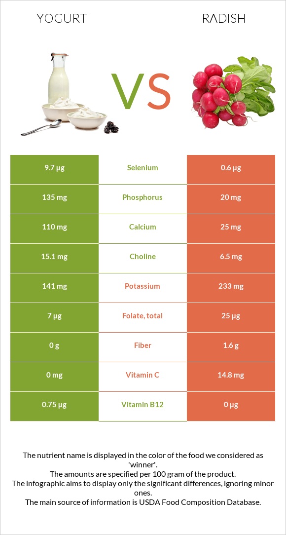 Yogurt vs Radish infographic