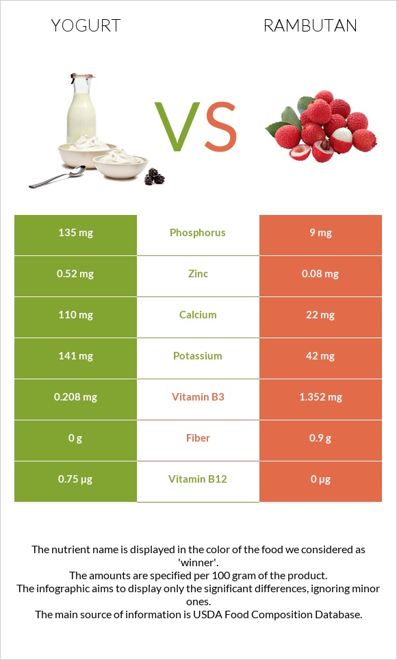 Yogurt vs Rambutan infographic