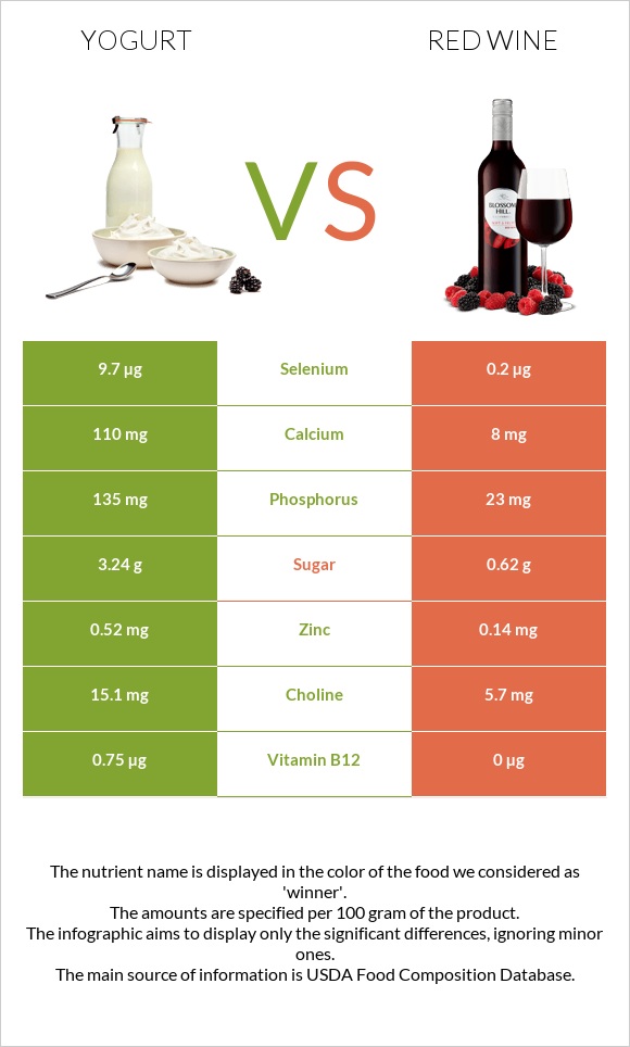 Yogurt vs Red Wine infographic