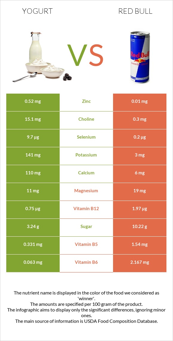 Yogurt vs Red Bull infographic