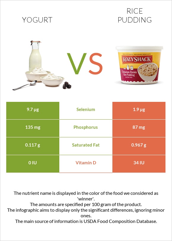Yogurt vs Rice pudding infographic