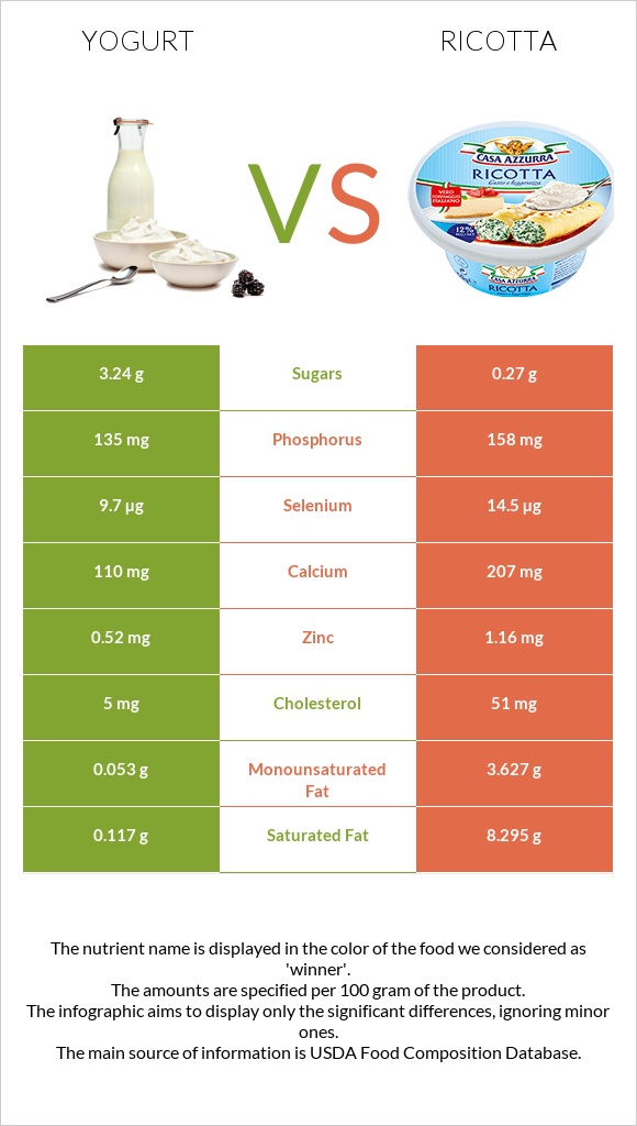 Yogurt vs Ricotta infographic