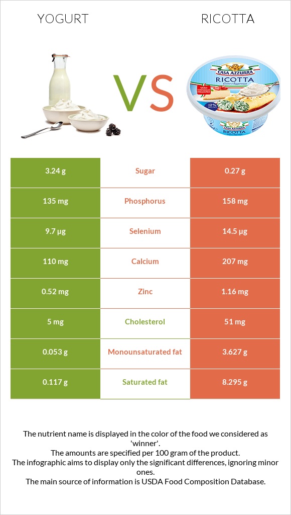 Յոգուրտ vs Ռիկոտա infographic