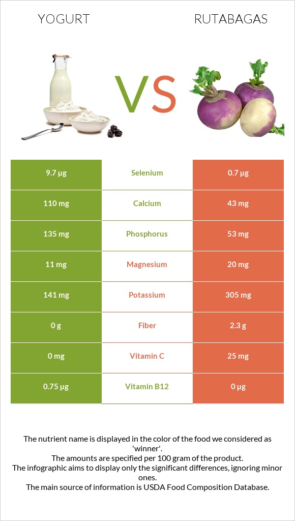 Yogurt vs Rutabagas infographic