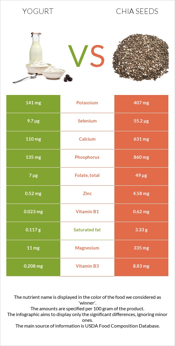 Yogurt vs Chia seeds infographic