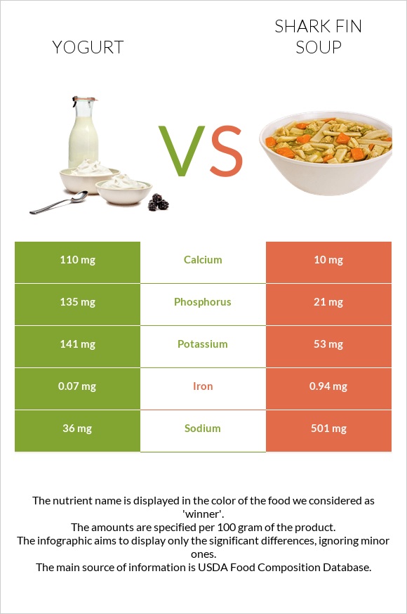 Yogurt vs Shark fin soup infographic