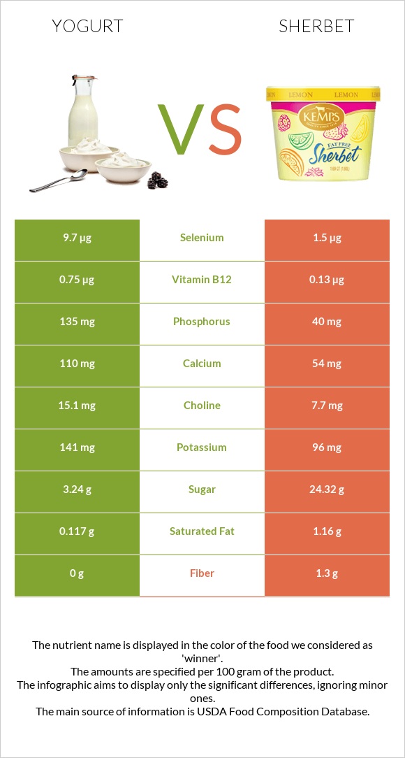 Yogurt vs. Sherbet — In-Depth Nutrition Comparison