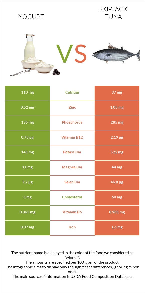Yogurt vs Skipjack tuna infographic